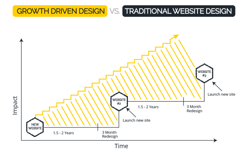 Growth-Driven-Design-Website-Design-Graph-1